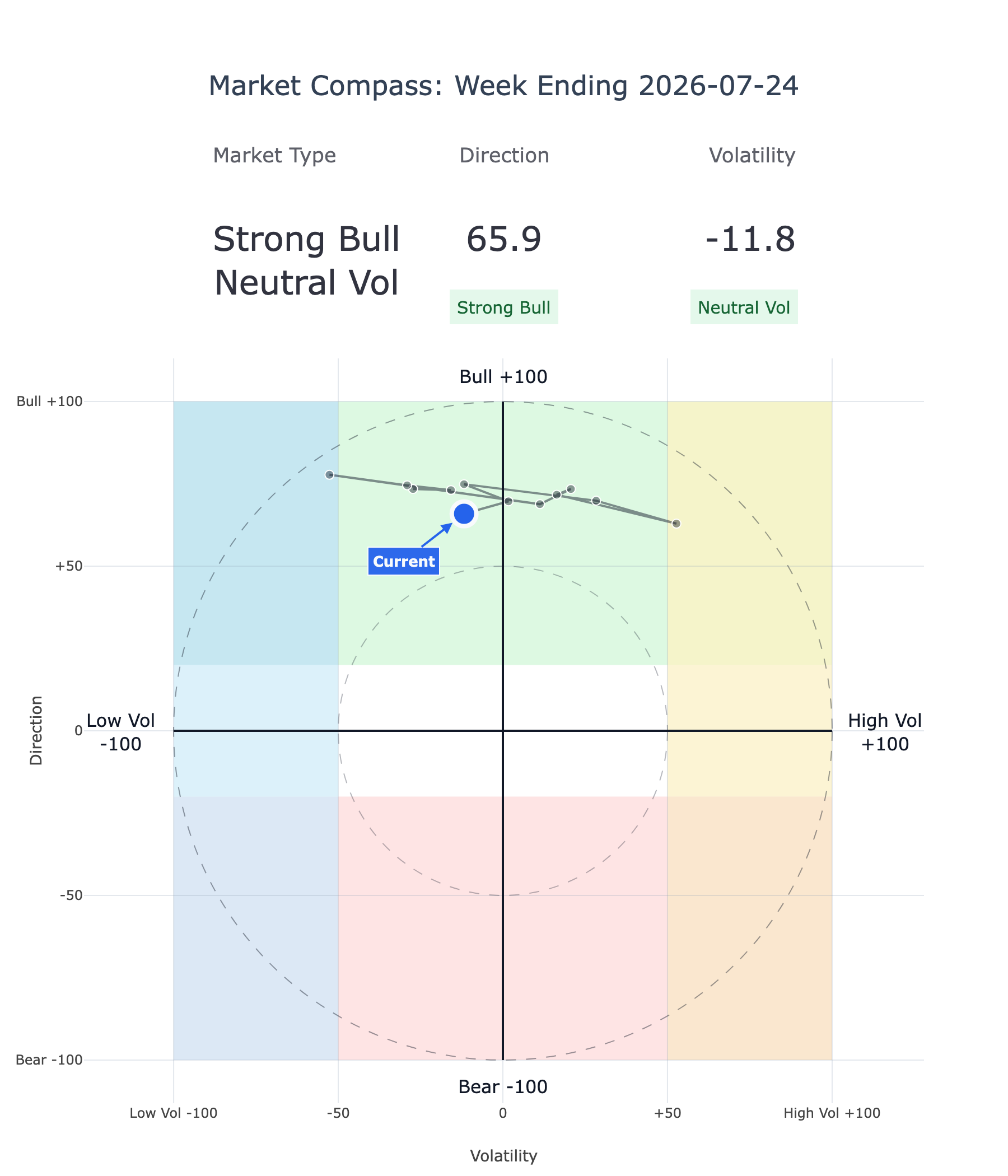 Market Compass Reading