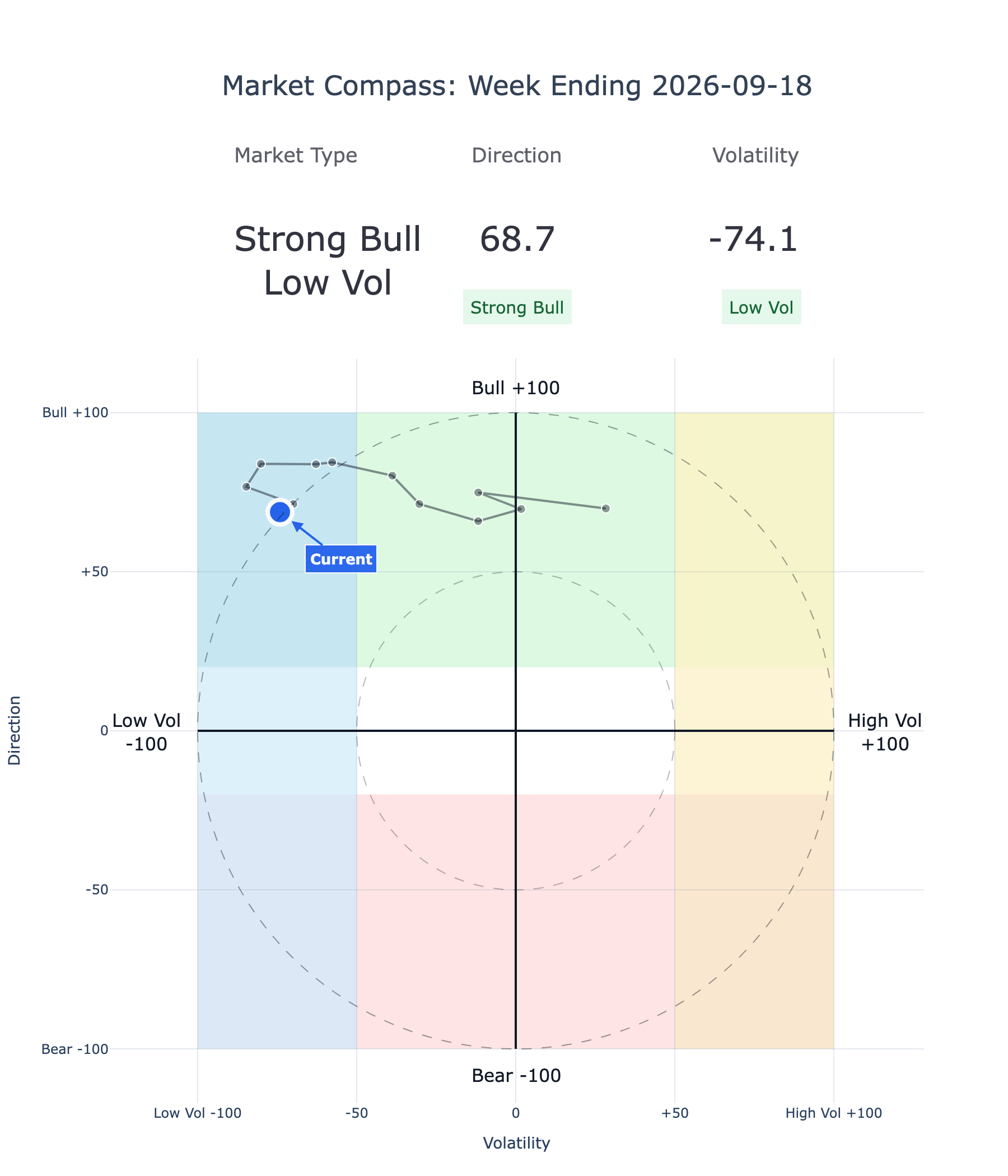 Market Compass Reading